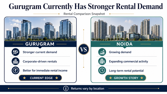 Gurugram currently has stronger rental demand